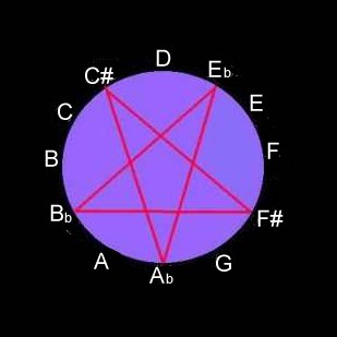 Black music keys as inverted pentagram